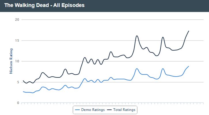 The Walking Dead - Season 5 - Premiere Ratings are HUGE!
