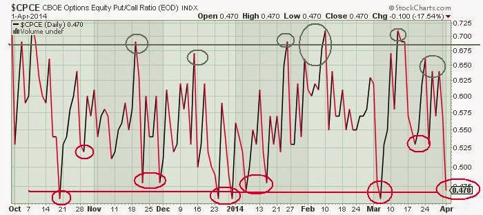 The Keystone Speculator™: CPCE CBOE Options Equity Put/Call Ratio Daily ...