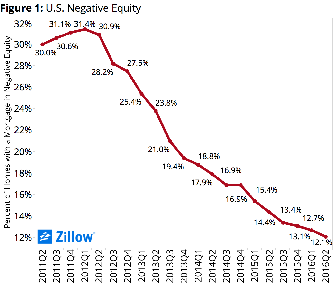 Calculated Risk Zillow Negative Equity Rate declined in Q2 2016