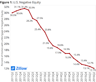 Zillow Negative Equity