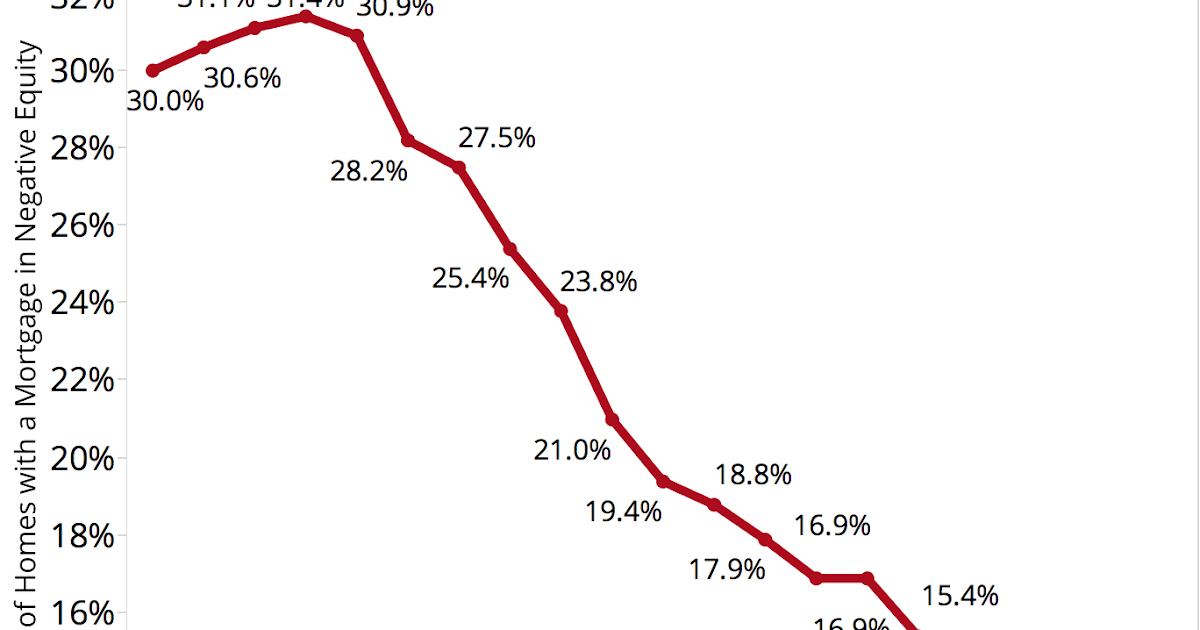 Calculated Risk Zillow Negative Equity Rate declined in Q2 2016