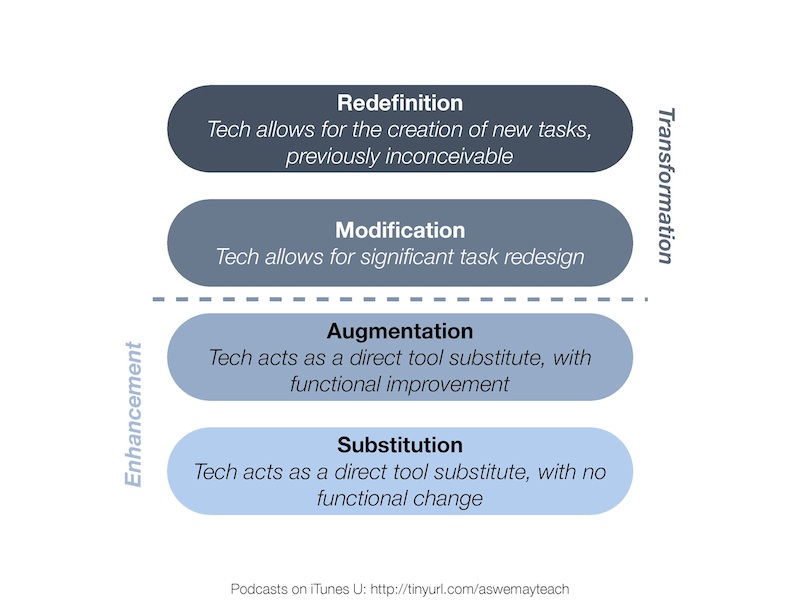 1:1 in the Math Classroom: The SAMR Model