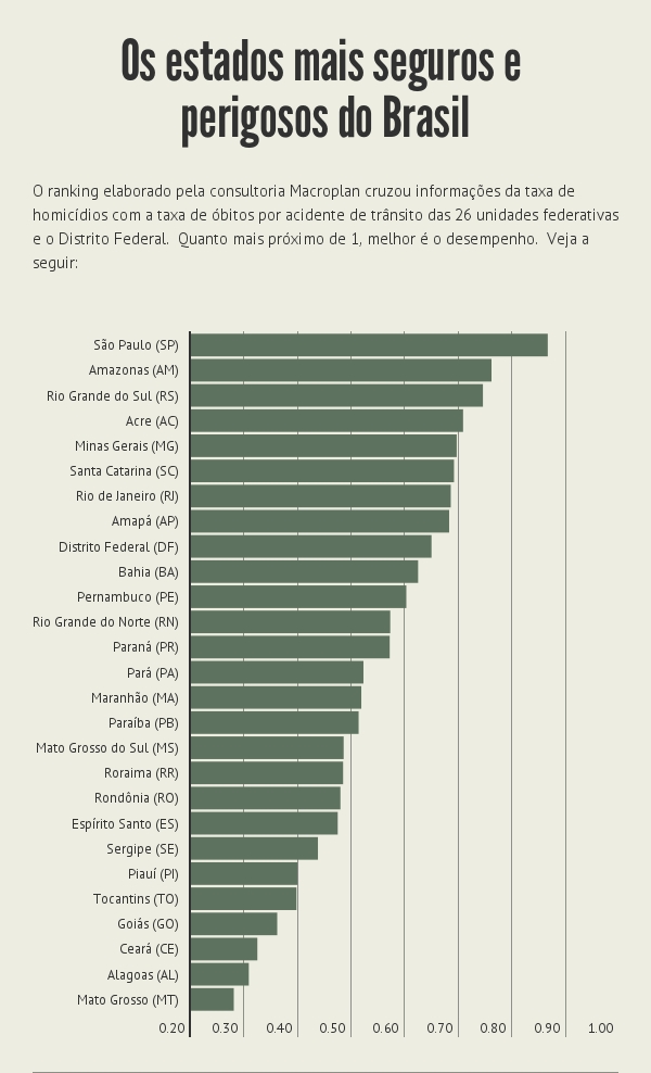 Blog do Pessoa Revista diz que Piauí é um dos Estados mais inseguros