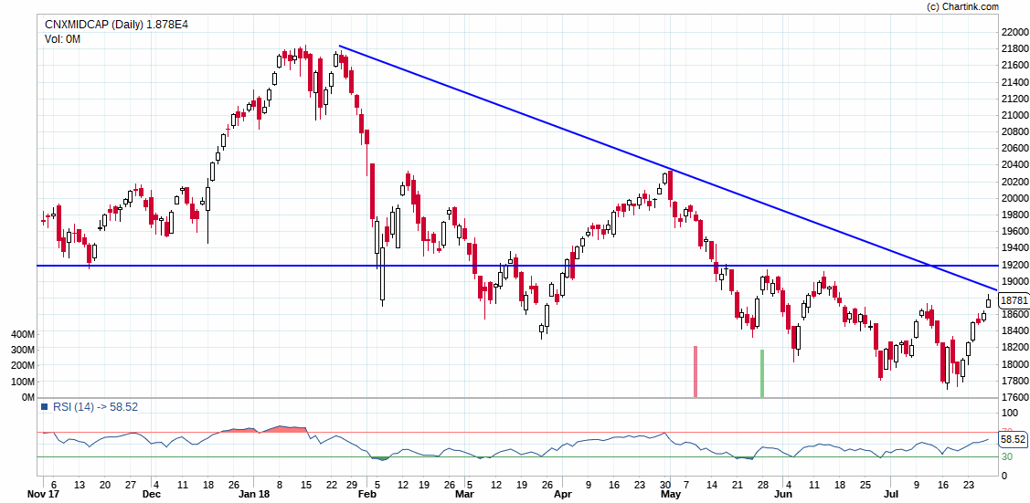 Cnx Midcap Chart