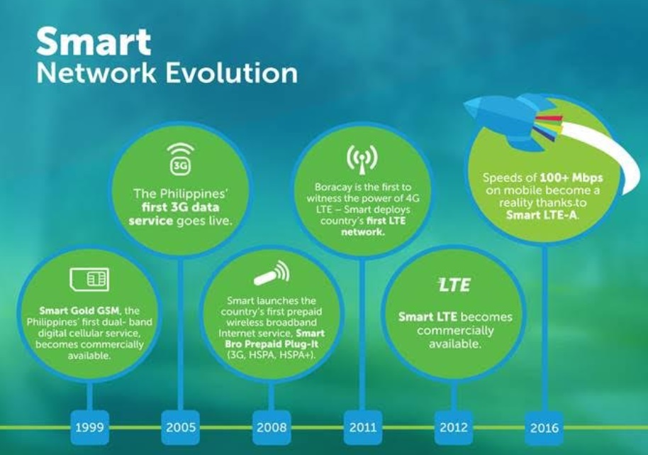 Smart Network Evolution; To 4G and Beyond - TeknoGadyet