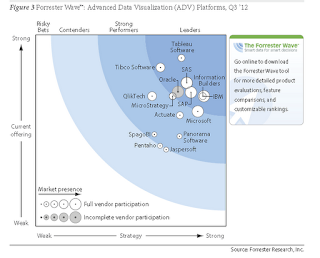 DWBIAnalytics: The Forrester Wave™: Advanced Data Visualization (ADV ...