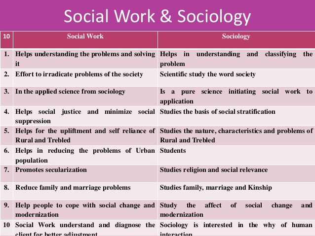 Relation Of Social Work With Sociology