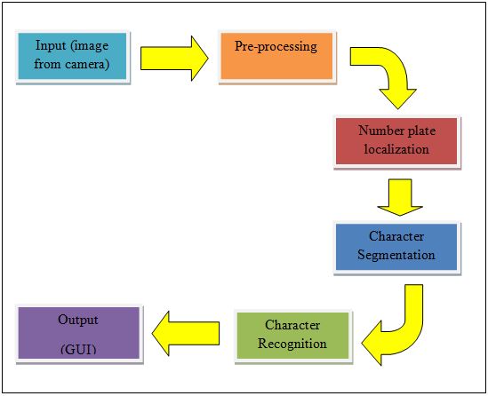 SIMULATION OF AUTOMATIC NUMBER PLATE RECOGNITION USING MATLAB FOR TOLL ...