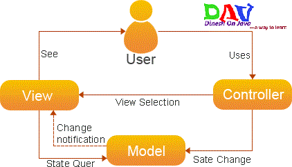 Introduction To MVC