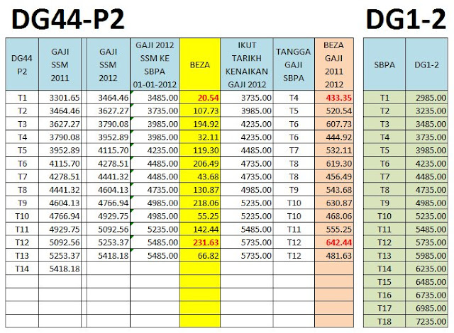 Tangga Gaji Dg44 2017 : Tangga gaji guru ssm dg29 hingga dg54 bermula 1