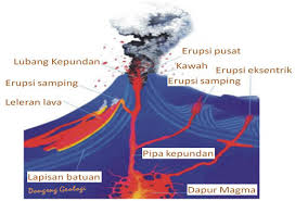 gambar tenaga endogen : vulkanisme
