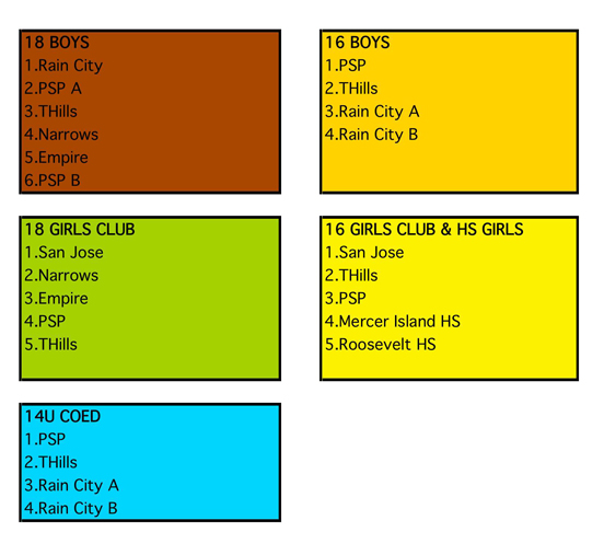 Enumclaw Water Polo Rain City Spring Splash Tournament at KCAC