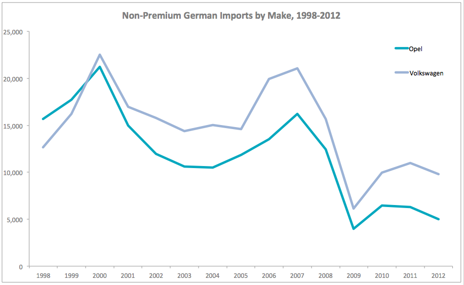 True Economics 16/1/2013 Irish Car Sales and German Exports Declines