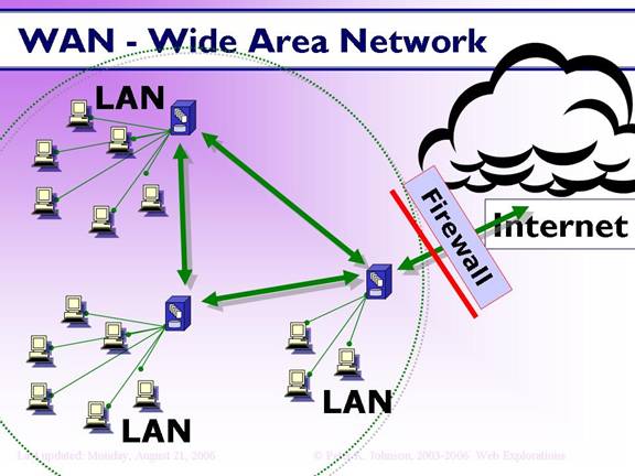 Freetp lan. Wan как меняется. vast area. lan shtepcel. nolyou lan.