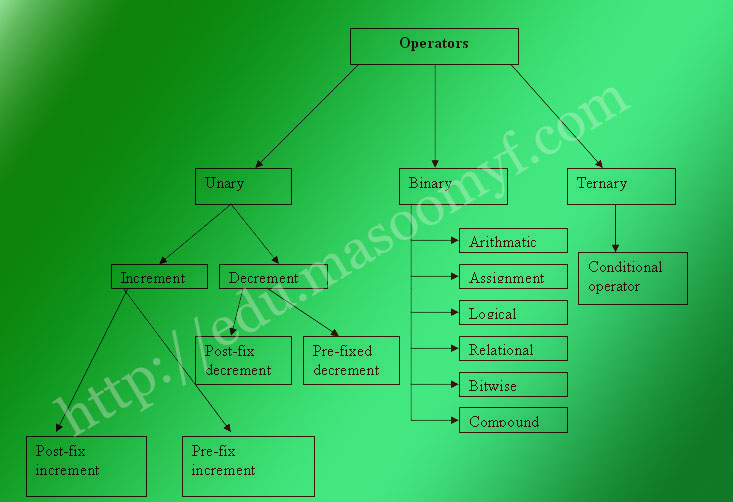 9. Java Operators - Learn Computer Science from Beginner to Expert