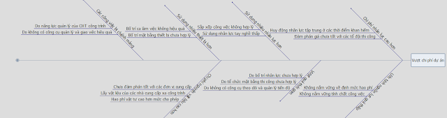 ĐTC- nguyên nhân dẫn tới "Vượt chi phí dự án"