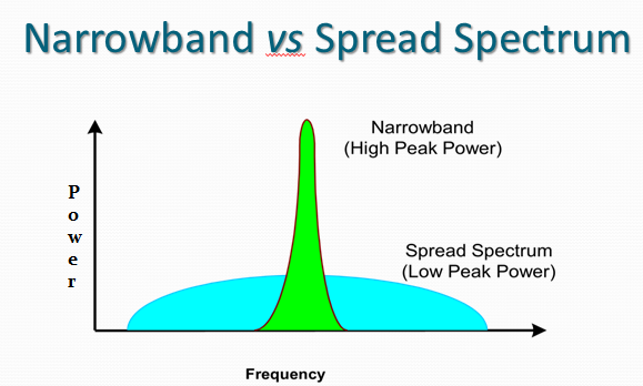 Ht spread spectrum. Спектры fsk. Frequency hopping spread spectrumндекс. Clock spread spectrum. Технология fhss.