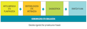 PROIEKTUAREN FASEAK: