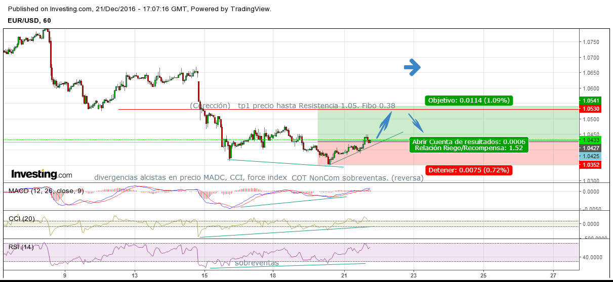 Analisis tecnico forex eur usd