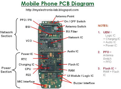 Electronics Circuit Application : Mobile Cell Phone PCB Layout Diagram.