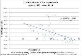 Chart of the FTSE 100 CAPE versus 5 Year FTSE 100 Capital Gain