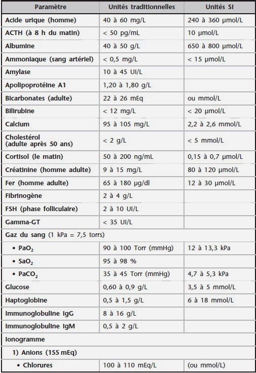 المختبر Examens de laboratoire courants valeurs normales