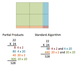 Research in Mathematics Education Blog: Connecting the Area Model to ...