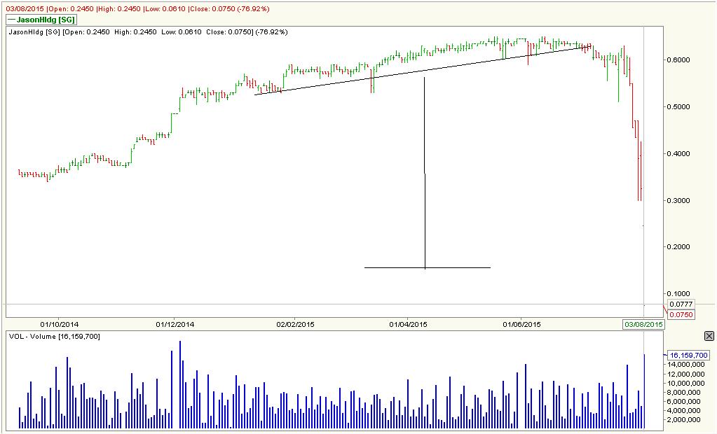Stock Market BestKept Secrets Jason Holdings Major Sell Down