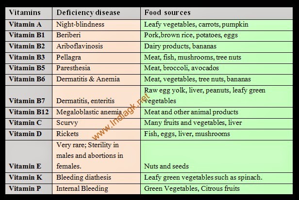Vitamins, diseases and their food source ~ India GK, Current Affairs 2023