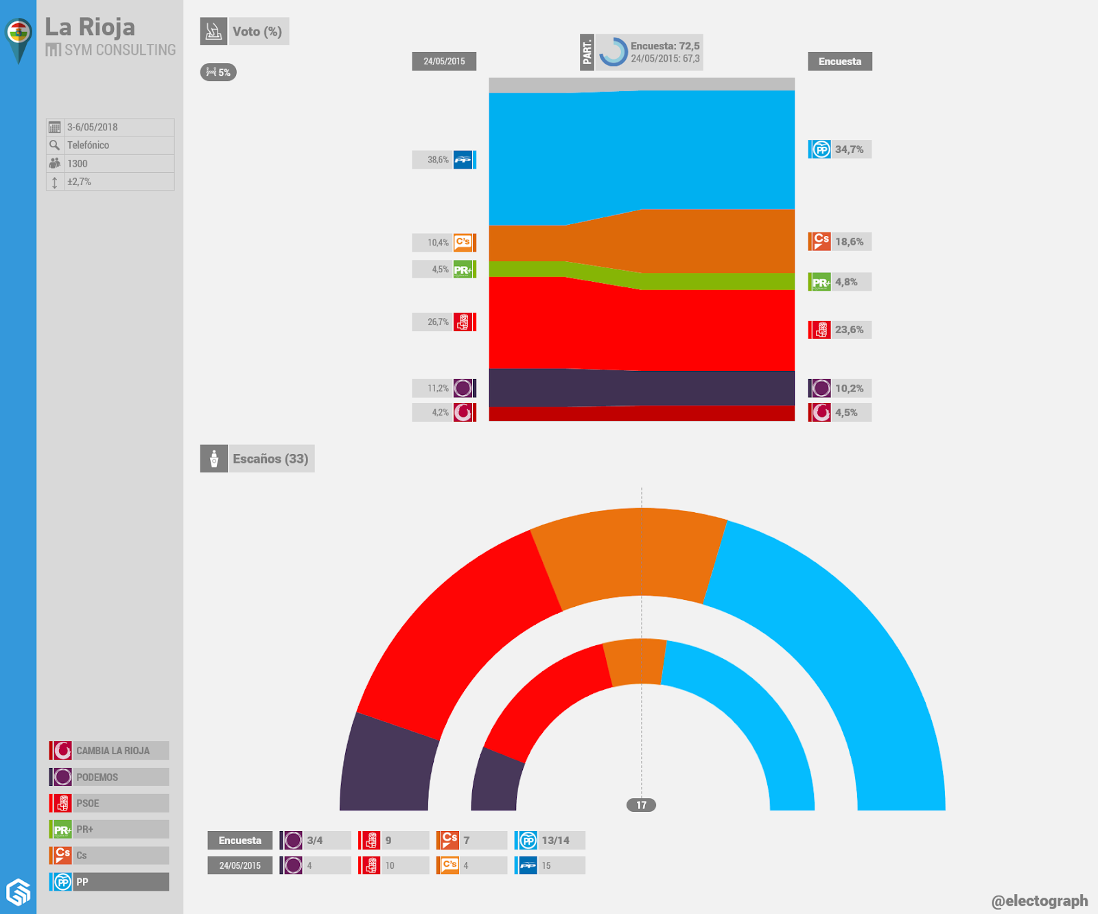 Gráfico de la encuesta para elecciones autonómicas en La Rioja realizada por SyM Consulting en mayo de 2018