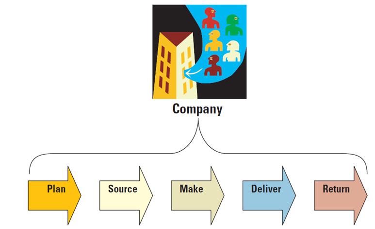 ♥ H A F L Y ♥: BASICS OF SUPPLY CHAIN