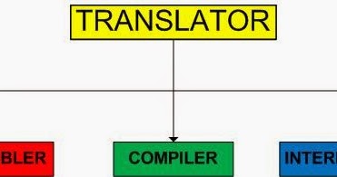 Programming Language Translator Software