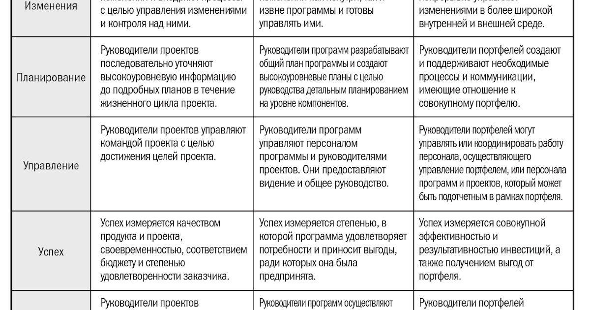 Управление программой портфелем проектов. Различия между программой и проектом. Характеристики управления проектами, программами и портфелями. Сравнение управления проектом, программой, портфелем. Связи между управлением портфелем управлением проектом.