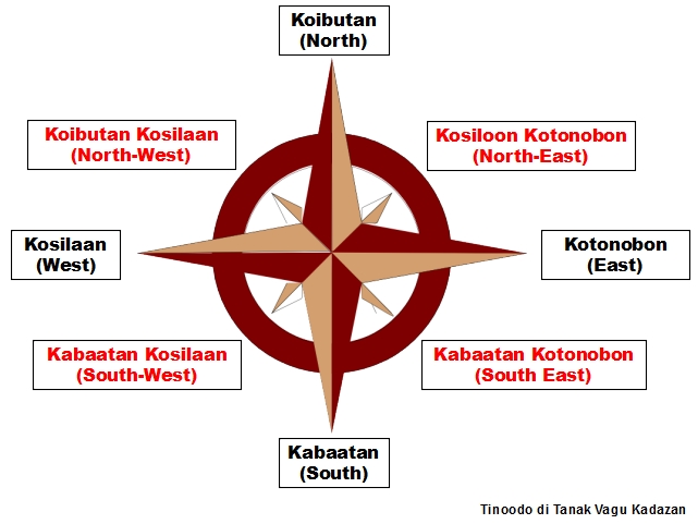 Tanak Vagu Kadazan Dusun: Ralan Tongus (The Points Of The Compass)