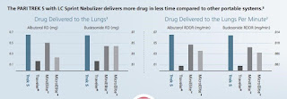 Drug delivery comparision graph for nebulizers