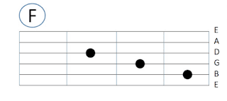 Belajar Chord dan kunci gitar dasar (F) mayor