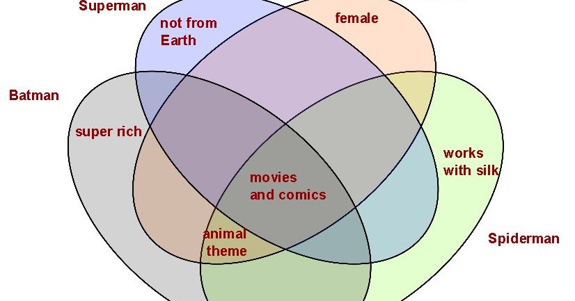 Puzzles and Figures: Rich Tasks 23: 4 Set Venn Diagrams Challenge