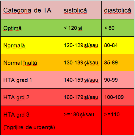 hipertensiune arteriala si viata sexuala