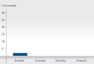sizegenetics increment diagram showing you the gains you can expect from the use of sizegenetics
