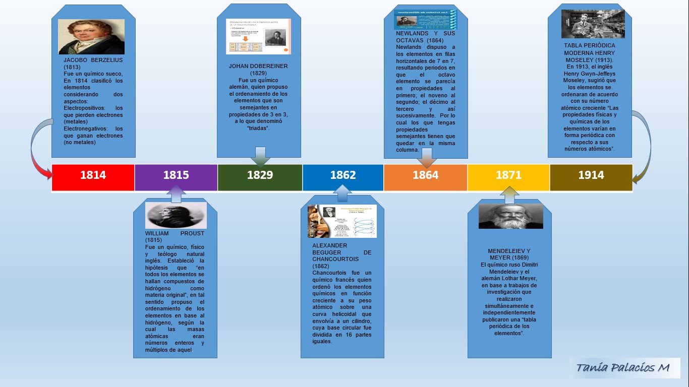 CONOCIENDO LA TABLA PERIÓDICA TABLA PERIÓDICA