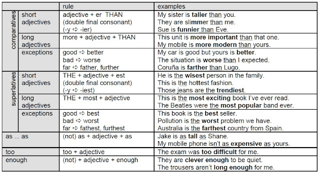 CPI Tino Grandío Bilingual Sections: ESO-3 ESL Comparatives and ...