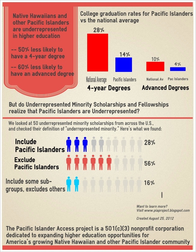 The Pacific Islander Access project Blog Infographic Pacific