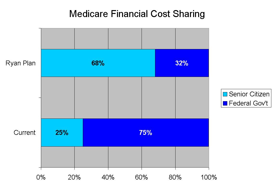 The Great Cost Shift The Ryan Medicare Plan Managing Healthcare Costs