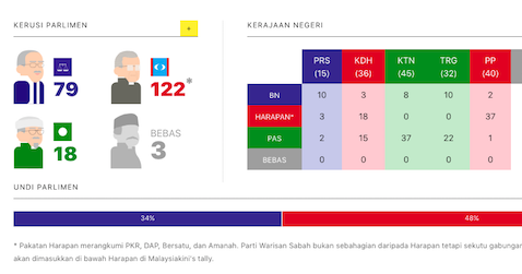 Melaka keputusan pru 14 Keputusan Rasmi