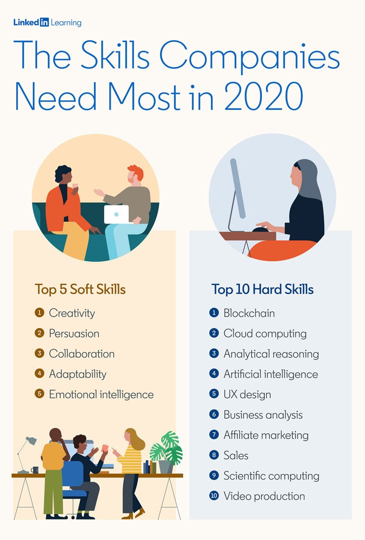 The Most In-Demand Hard and Soft Skills of 2020 The Skills Companies Need Most in 2020