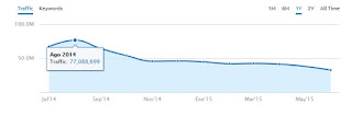 Gráfico de Semrush que muestra estimación de tráfico durante un año hacia el dominio