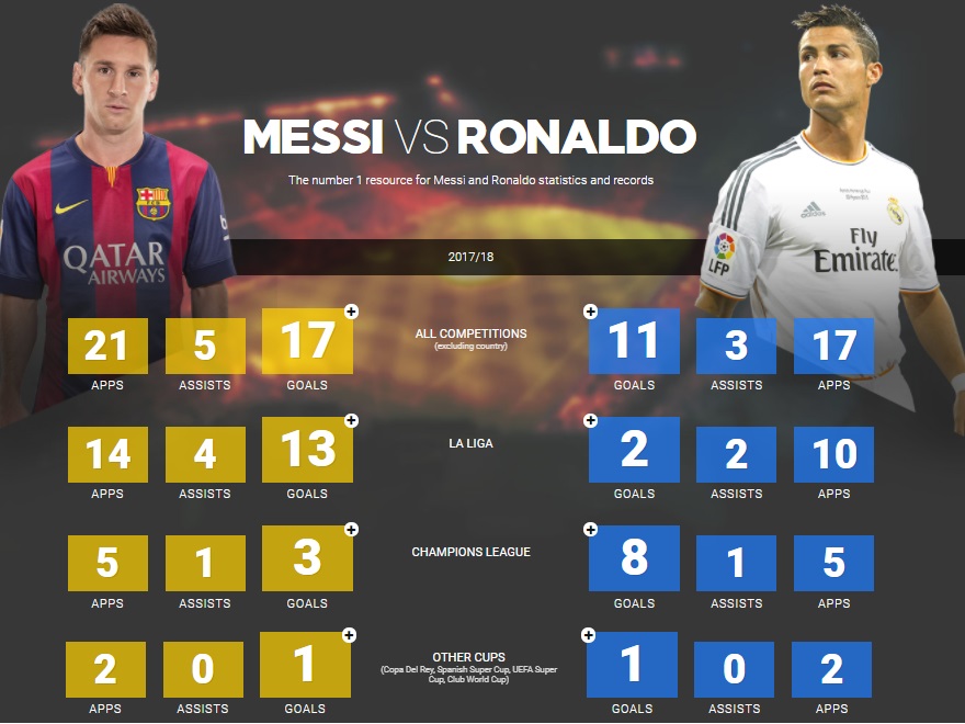 messi and ronaldo stats Messi ronaldo stats vs 2009