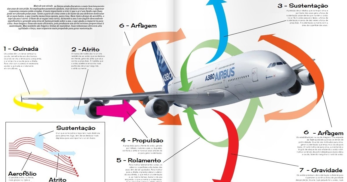 aerosngcanela: Forças que atuam em um avião em voo