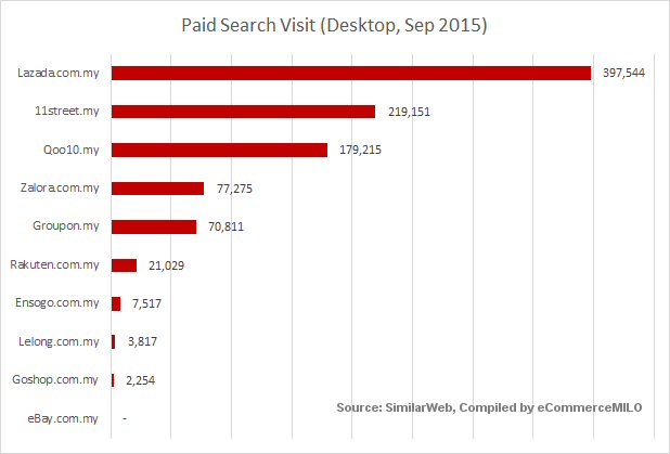 Paid search visits of top 10 online shopping sites in Malaysia
