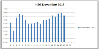 IHSG November 2015